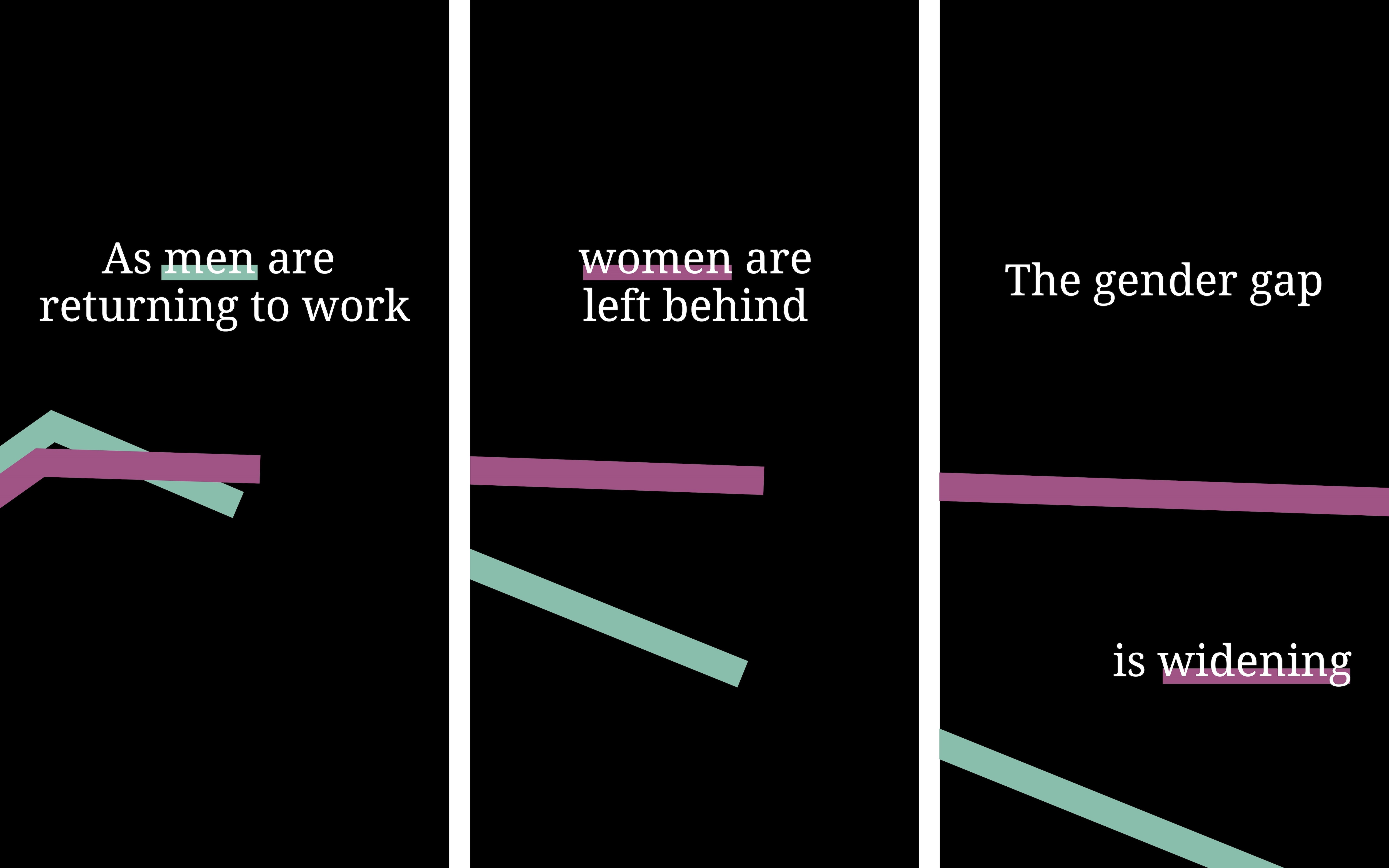 Graphic reading: "As men are returning to work, women are left behind. The gender gap is widening."